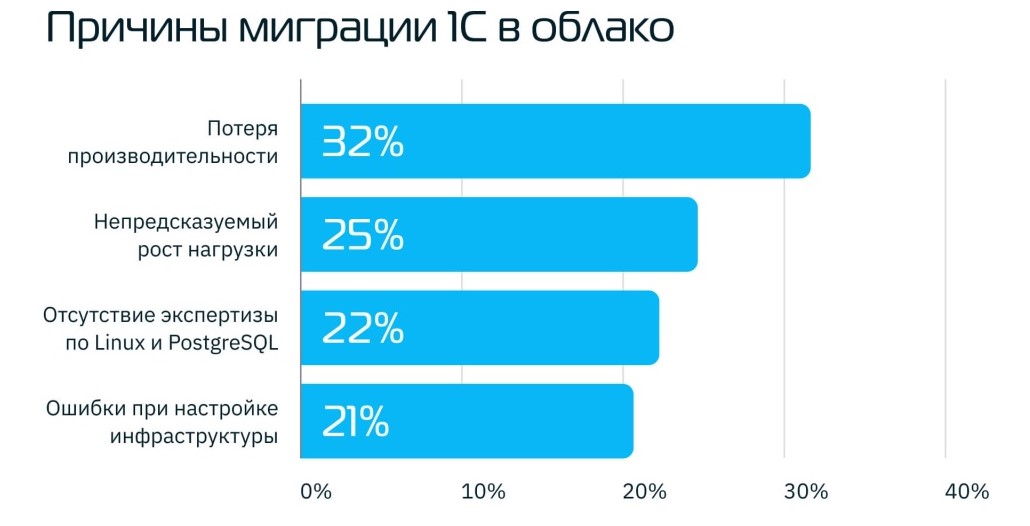 1c из облака